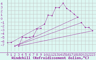 Courbe du refroidissement olien pour Salla kk