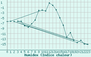 Courbe de l'humidex pour Liesek