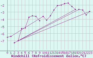 Courbe du refroidissement olien pour Skillinge