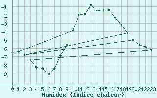 Courbe de l'humidex pour Santa Maria, Val Mestair