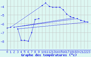 Courbe de tempratures pour Delsbo