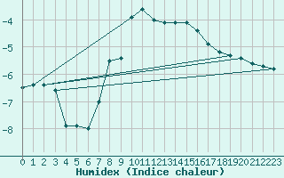 Courbe de l'humidex pour Delsbo