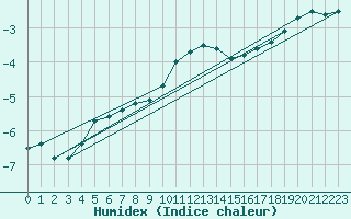 Courbe de l'humidex pour Vaxjo