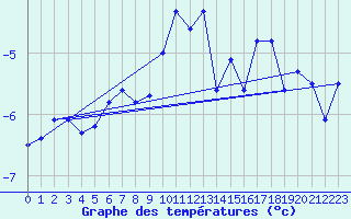 Courbe de tempratures pour Gornergrat