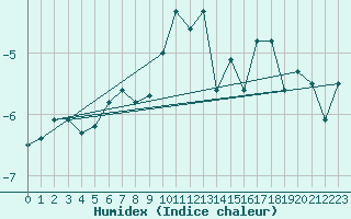 Courbe de l'humidex pour Gornergrat