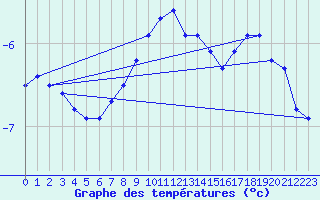 Courbe de tempratures pour Moenichkirchen