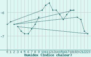 Courbe de l'humidex pour Moenichkirchen