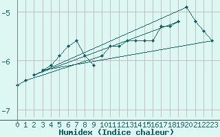 Courbe de l'humidex pour Kuhmo Kalliojoki