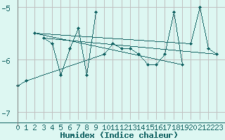 Courbe de l'humidex pour Zugspitze