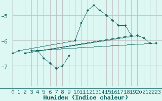 Courbe de l'humidex pour Thun