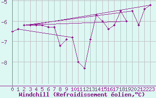 Courbe du refroidissement olien pour Florennes (Be)