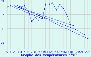 Courbe de tempratures pour Fichtelberg