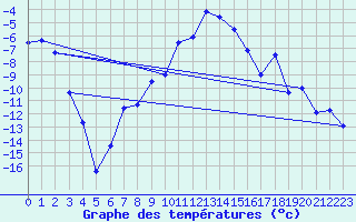 Courbe de tempratures pour Kilpisjarvi