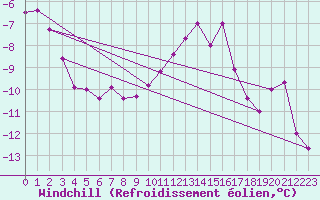 Courbe du refroidissement olien pour Diepholz