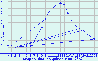 Courbe de tempratures pour Liesek