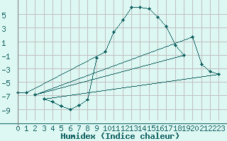 Courbe de l'humidex pour Galtuer