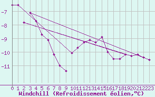 Courbe du refroidissement olien pour Courtelary