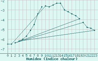 Courbe de l'humidex pour Ilomantsi Ptsnvaara