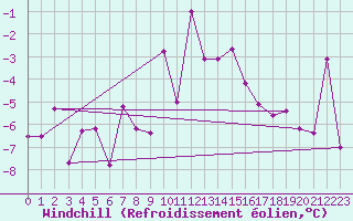 Courbe du refroidissement olien pour Eggishorn