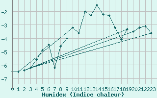 Courbe de l'humidex pour Zermatt
