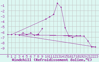 Courbe du refroidissement olien pour Brocken