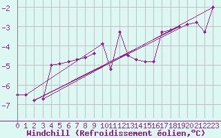 Courbe du refroidissement olien pour Josvafo