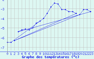 Courbe de tempratures pour Groebming