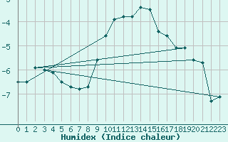 Courbe de l'humidex pour Bergn / Latsch