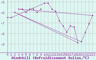 Courbe du refroidissement olien pour Kuusamo Rukatunturi