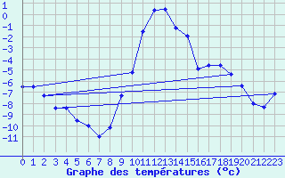 Courbe de tempratures pour Ebnat-Kappel