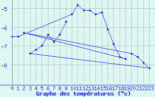 Courbe de tempratures pour Salen-Reutenen