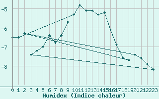 Courbe de l'humidex pour Salen-Reutenen