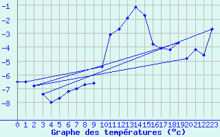 Courbe de tempratures pour Siegsdorf-Hoell