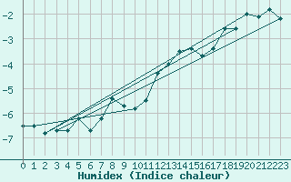 Courbe de l'humidex pour Gornergrat