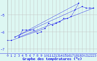 Courbe de tempratures pour Mierkenis