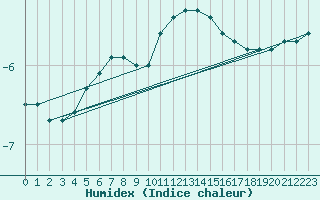 Courbe de l'humidex pour Hamra