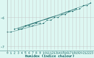 Courbe de l'humidex pour Gaustatoppen