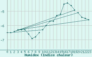 Courbe de l'humidex pour Elsenborn (Be)