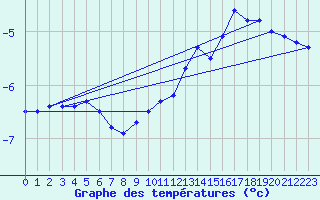 Courbe de tempratures pour Issanlas - Mezeyrac (07)