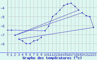 Courbe de tempratures pour Koppigen