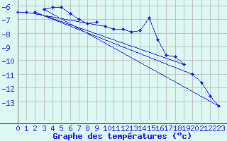 Courbe de tempratures pour Kuusamo Ruka Talvijarvi