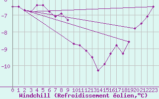 Courbe du refroidissement olien pour Wasserkuppe