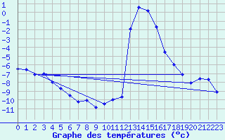 Courbe de tempratures pour Chamonix-Mont-Blanc (74)
