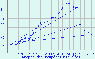 Courbe de tempratures pour Gaddede A