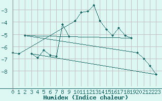 Courbe de l'humidex pour Pitztaler Gletscher