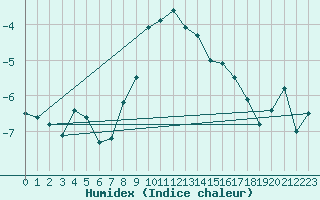 Courbe de l'humidex pour Grand Saint Bernard (Sw)
