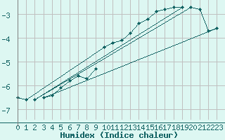 Courbe de l'humidex pour Marsens