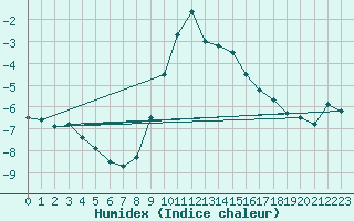 Courbe de l'humidex pour Landeck