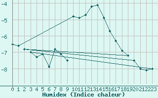 Courbe de l'humidex pour Hirschenkogel