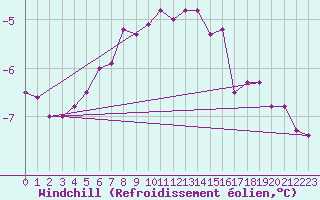 Courbe du refroidissement olien pour Kittila Laukukero